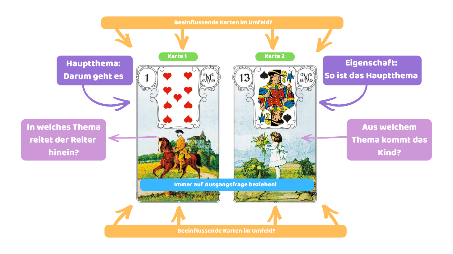 Lenormand Kartenanalyse mit Hauptthema, Thema und Eigenschaft.