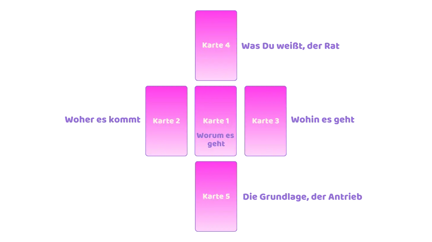 Erklärung zum Aufbau der Legung Kleines Kreuz mit den Lenormandkarten.