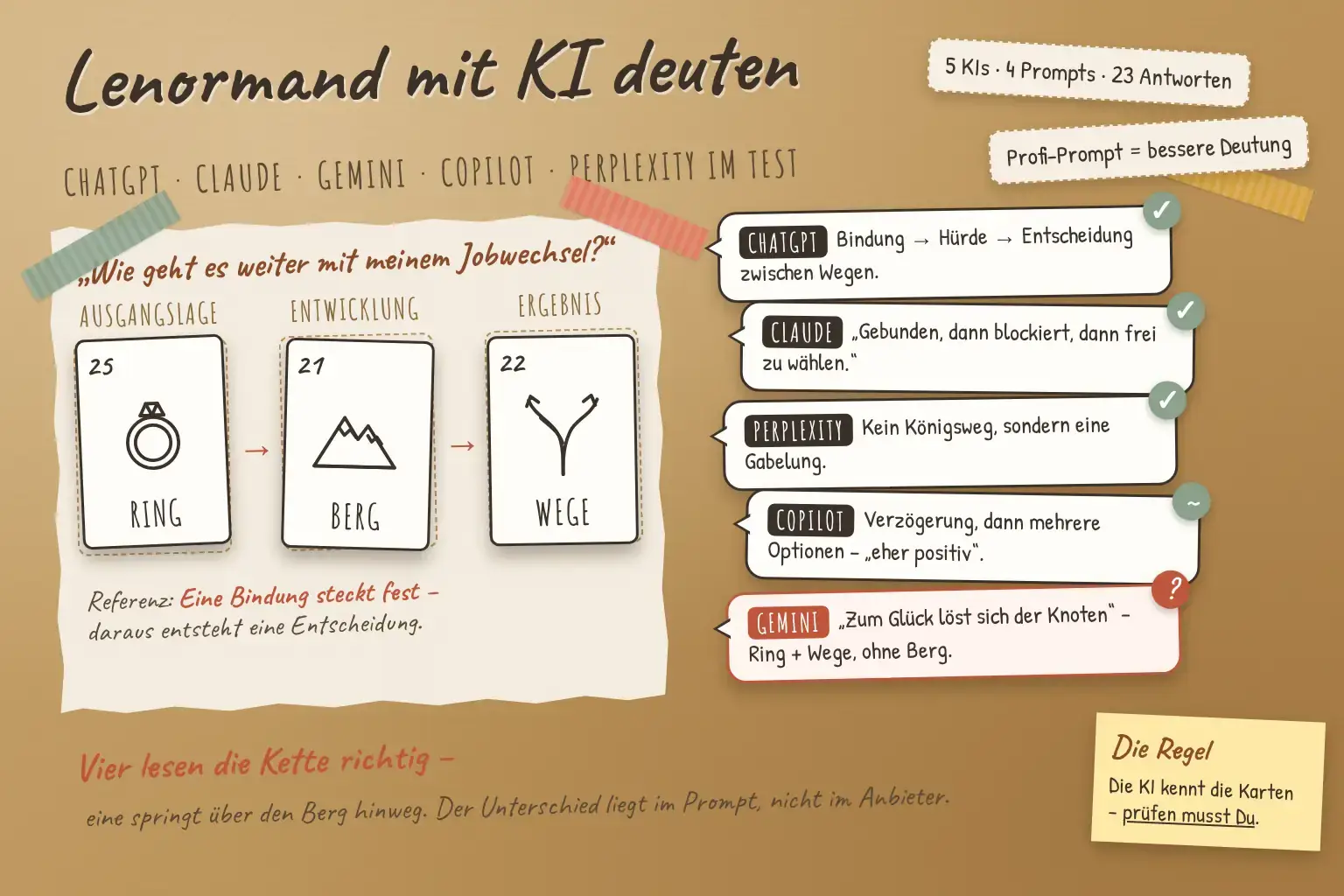 Lenormand mit KI deuten: die Karten Ring, Berg und Wege auf Kraftpapier, dar&uuml;ber f&uuml;nf Chat-Sprechblasen von ChatGPT, Claude, Gemini, Copilot und Perplexity mit ihren Deutungen und ein Haftzettel mit der Regel &bdquo;Die KI kennt die Karten &ndash; pr&uuml;fen musst Du&ldquo;