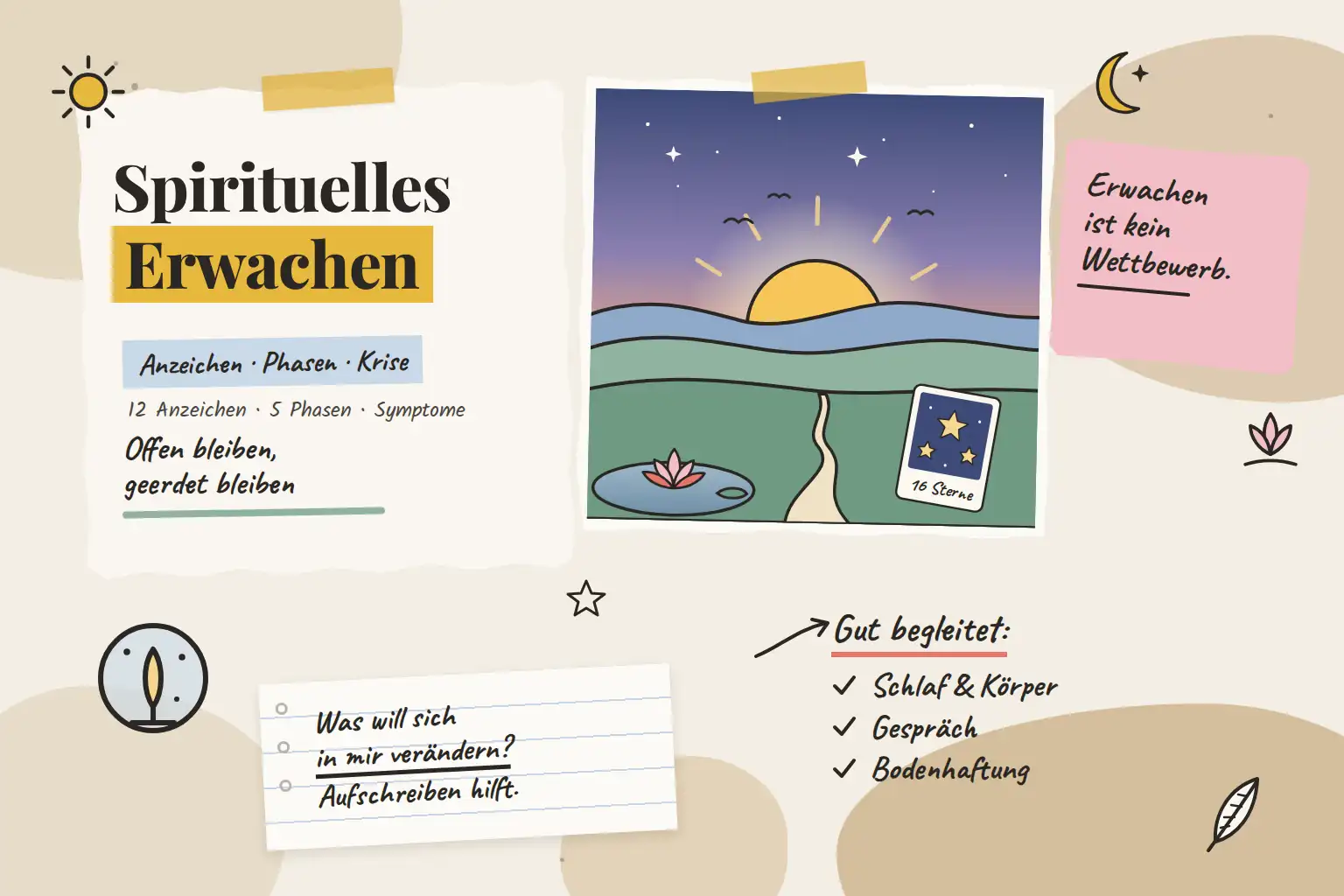 Spirituelles Erwachen: Collage mit Sonnenaufgang, Lotus, Lenormandkarte Sterne und Checkliste f&uuml;r gute Begleitung
