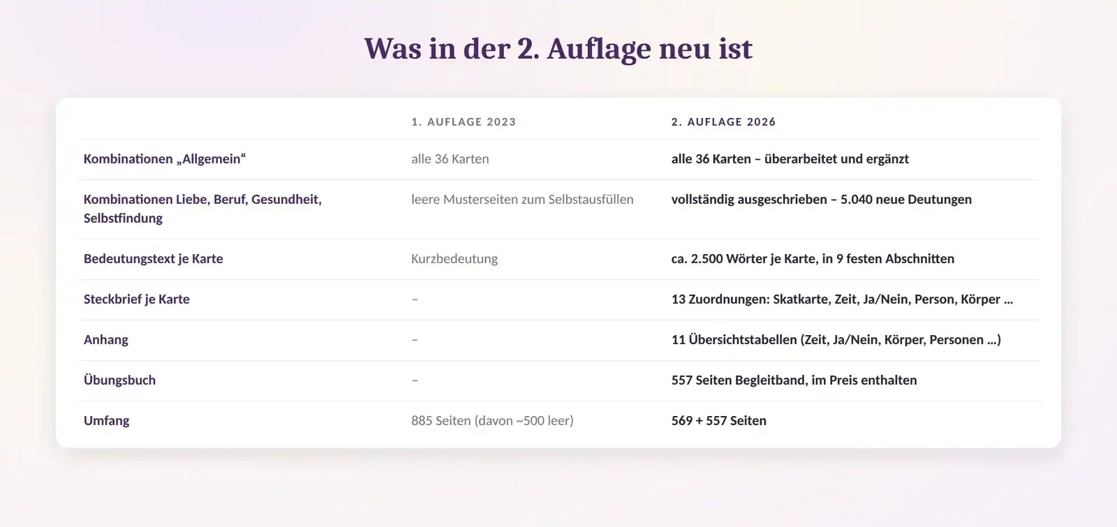 Vergleich der 1. Auflage 2023 mit der 2. Auflage 2026 des Praxisbuchs
